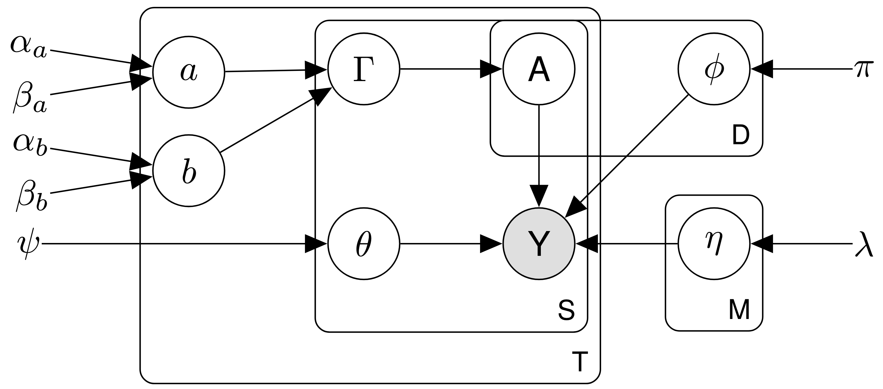 Hierarchical Tandem LDA Model